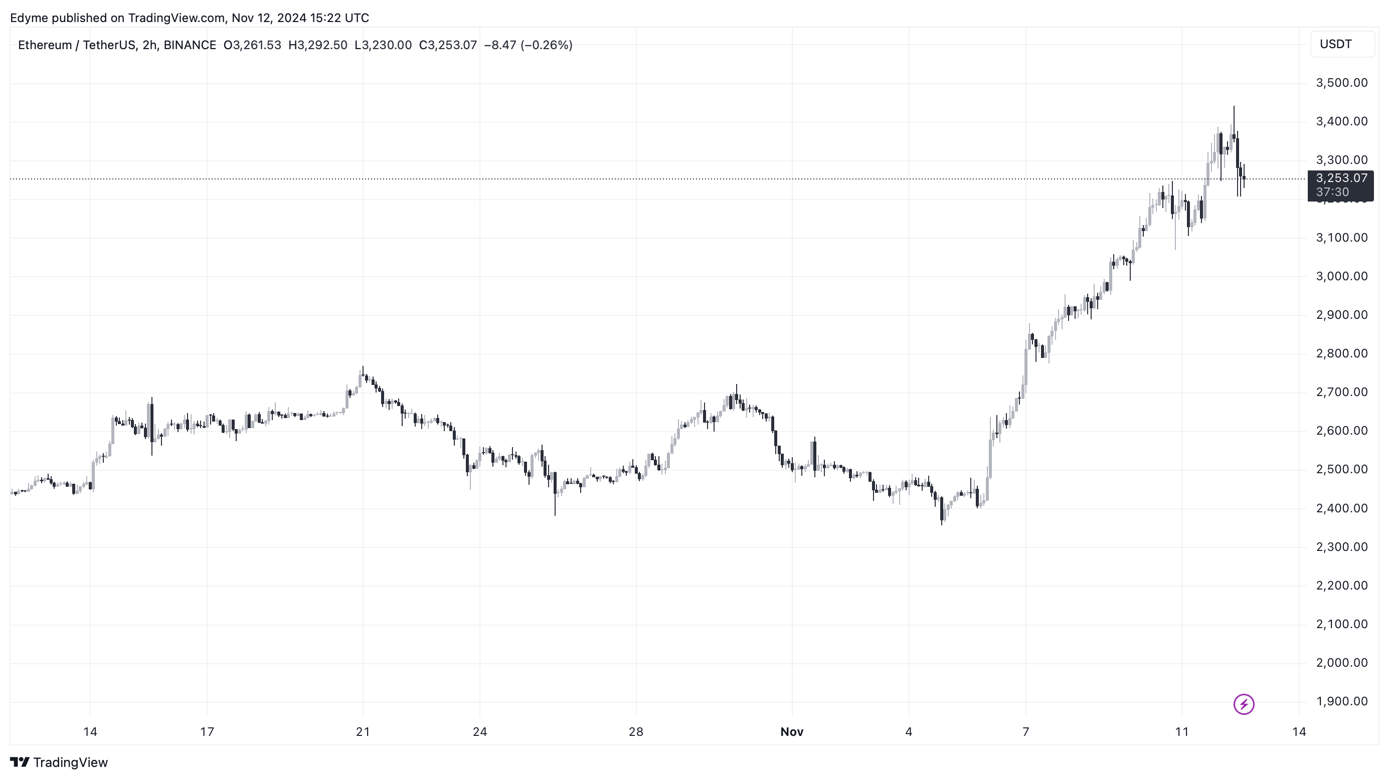 Ethereum (ETH) price chart on TradingView