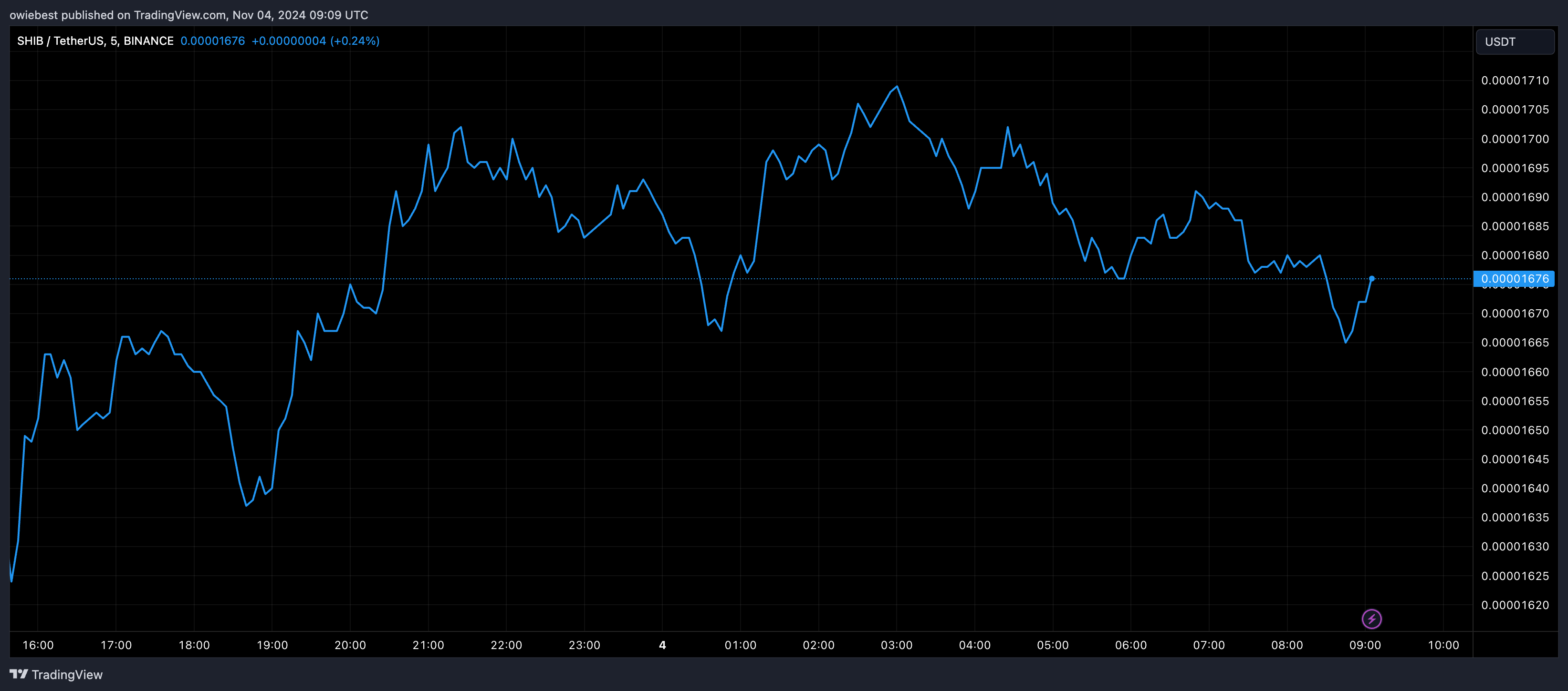 Shiba Inu price chart from TradingView.com (Shibarium)