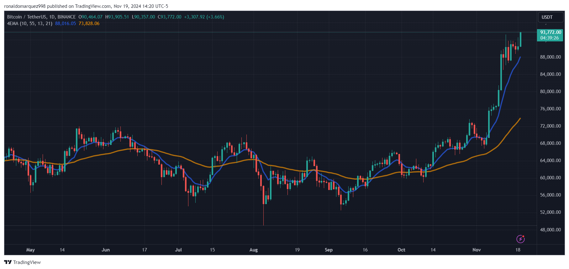 Bitcoin