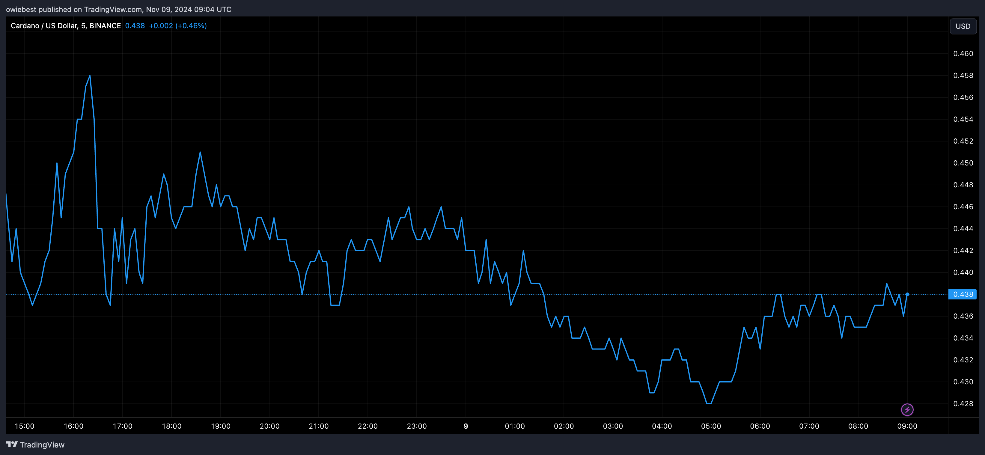 График цены Cardano с Tradingview.com