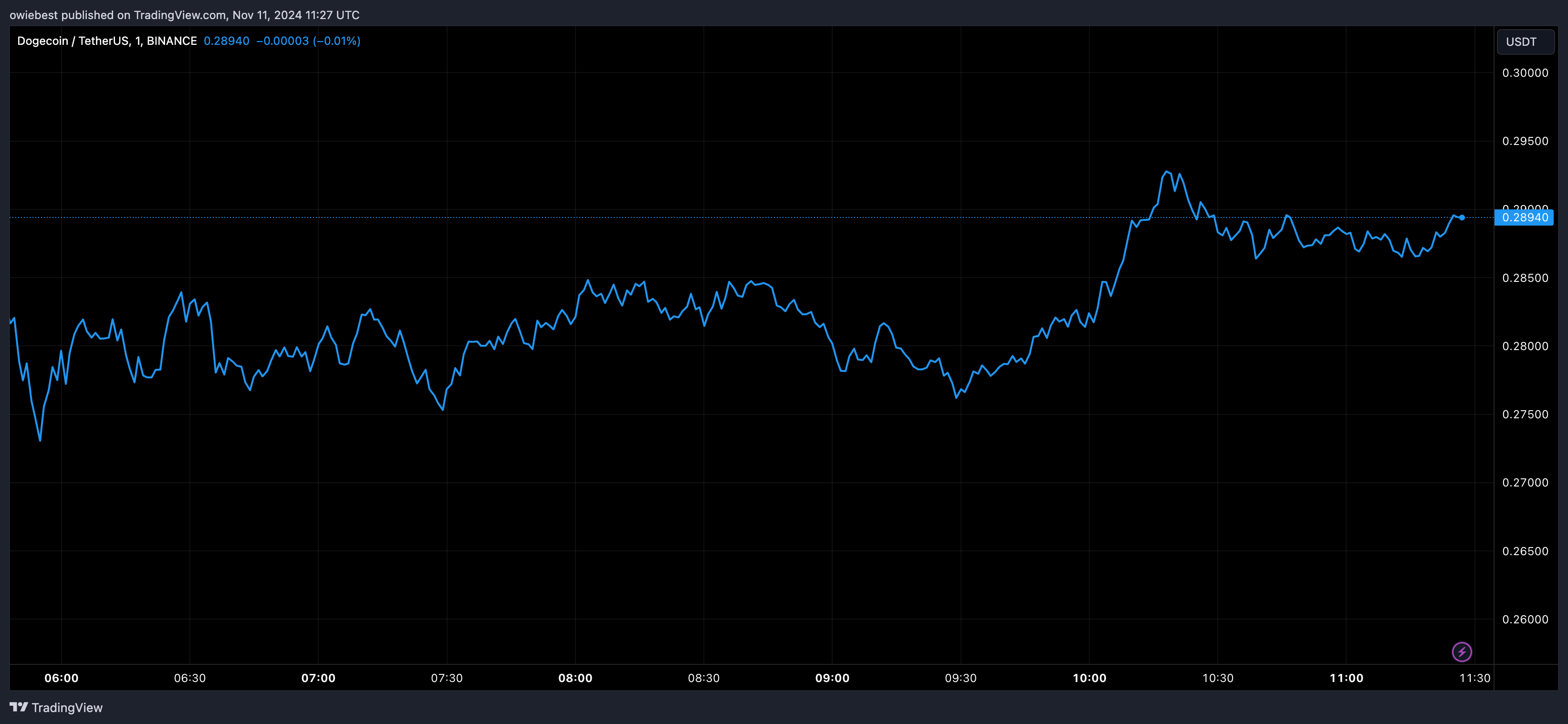 Dogecoin price chart from Tradingview.com