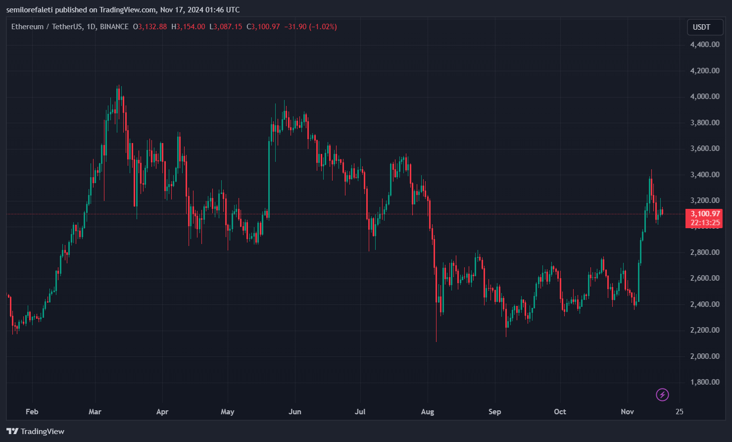 Spot Ethereum ETFs