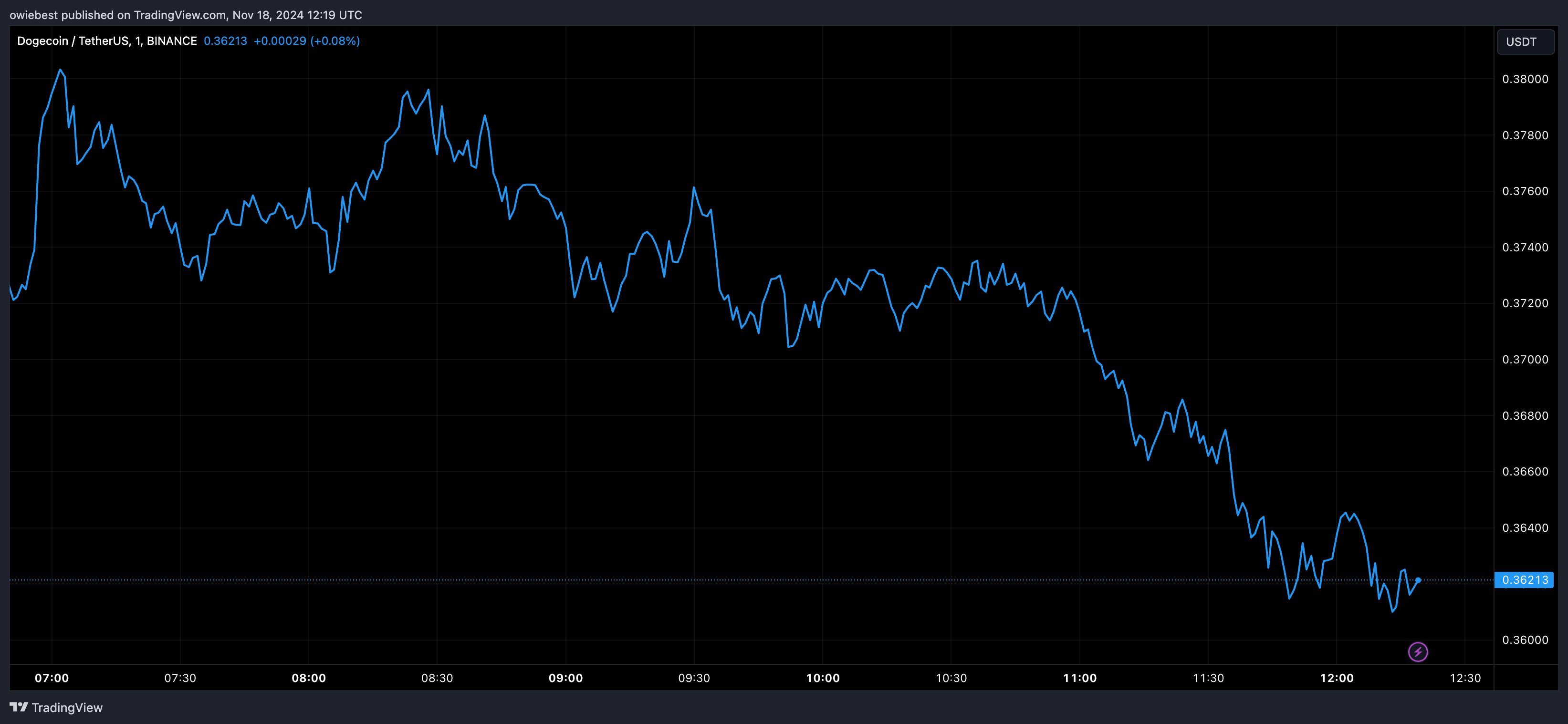 График цены Dogecoin с Tradingview.com