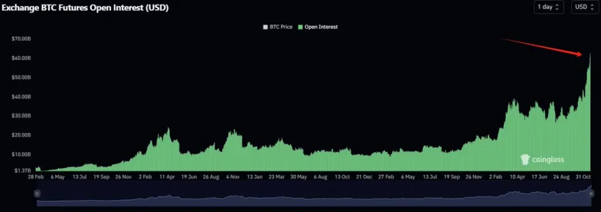 Bitcoin Open Interest Hits ATH at $62.69B 