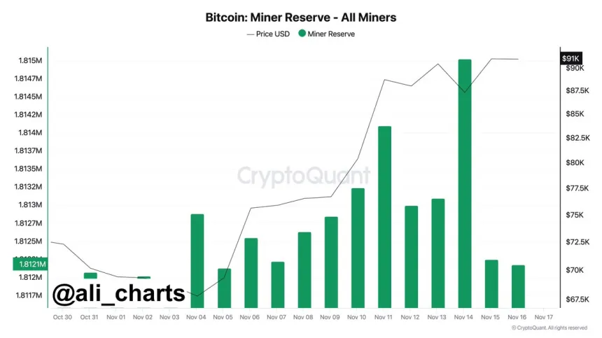 Bitcoin miners sold over 3,000 $BTC in the past 48 hours