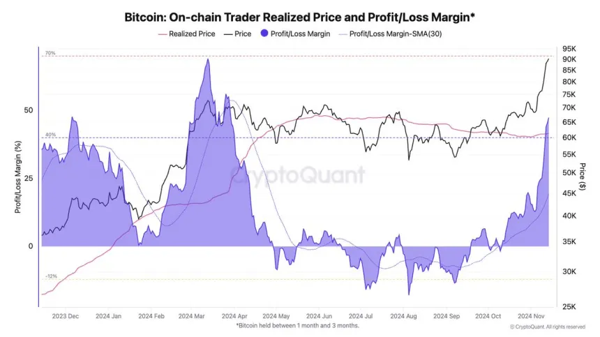 Bitcoin Trader Realized Price and Profit/Loss Margin at 47%