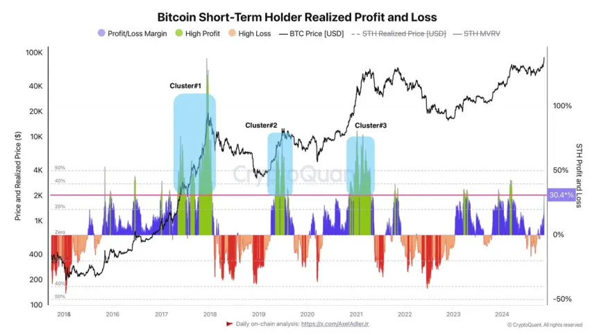 Bitcoin short-term holder realized profit and loss