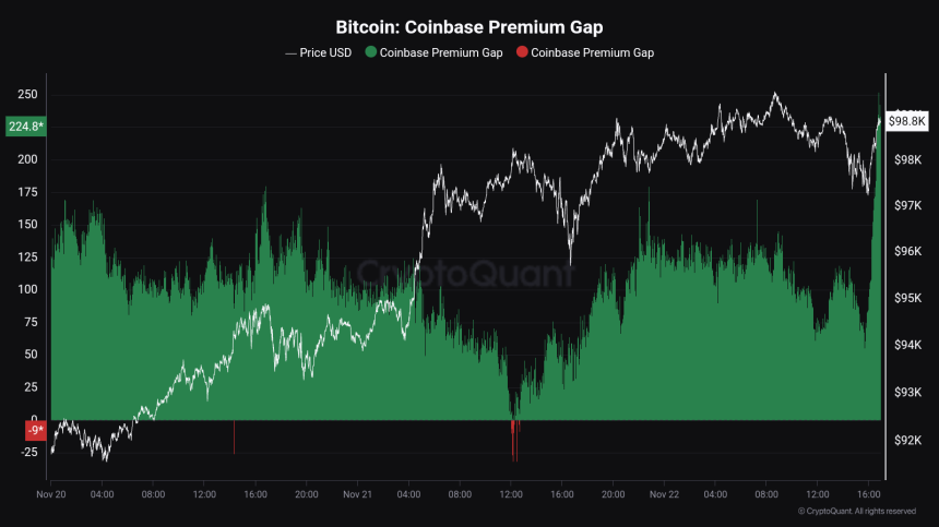 Премия Coinbase по биткойну составляет $224