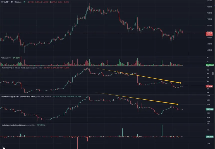 Bitcoin Open Interest has dropped significantly 