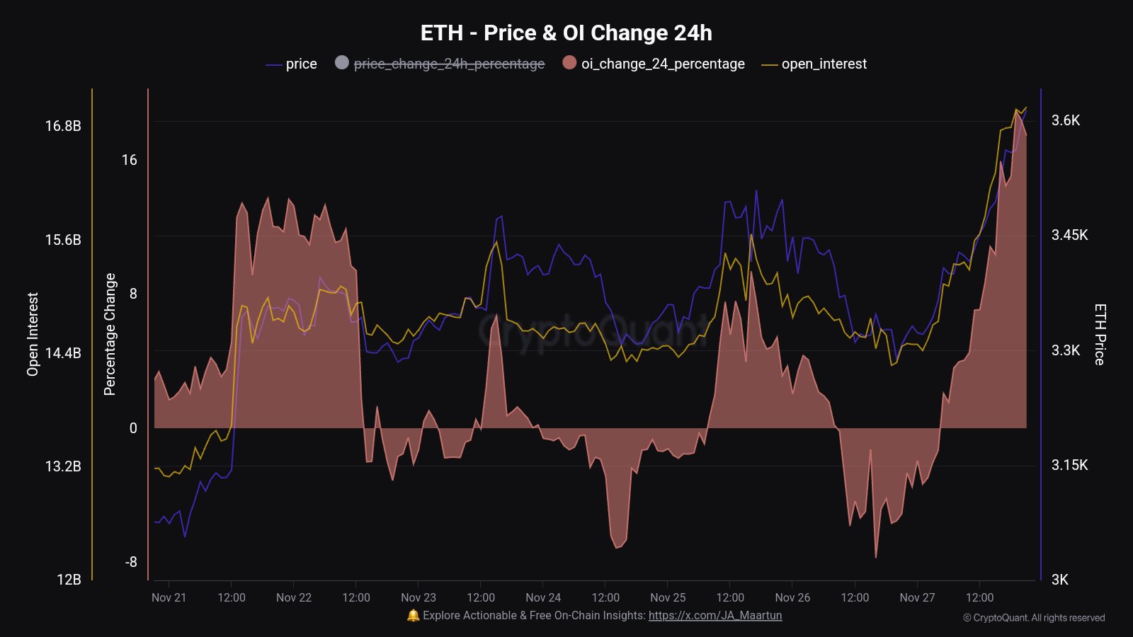 Ethereum Open Interest