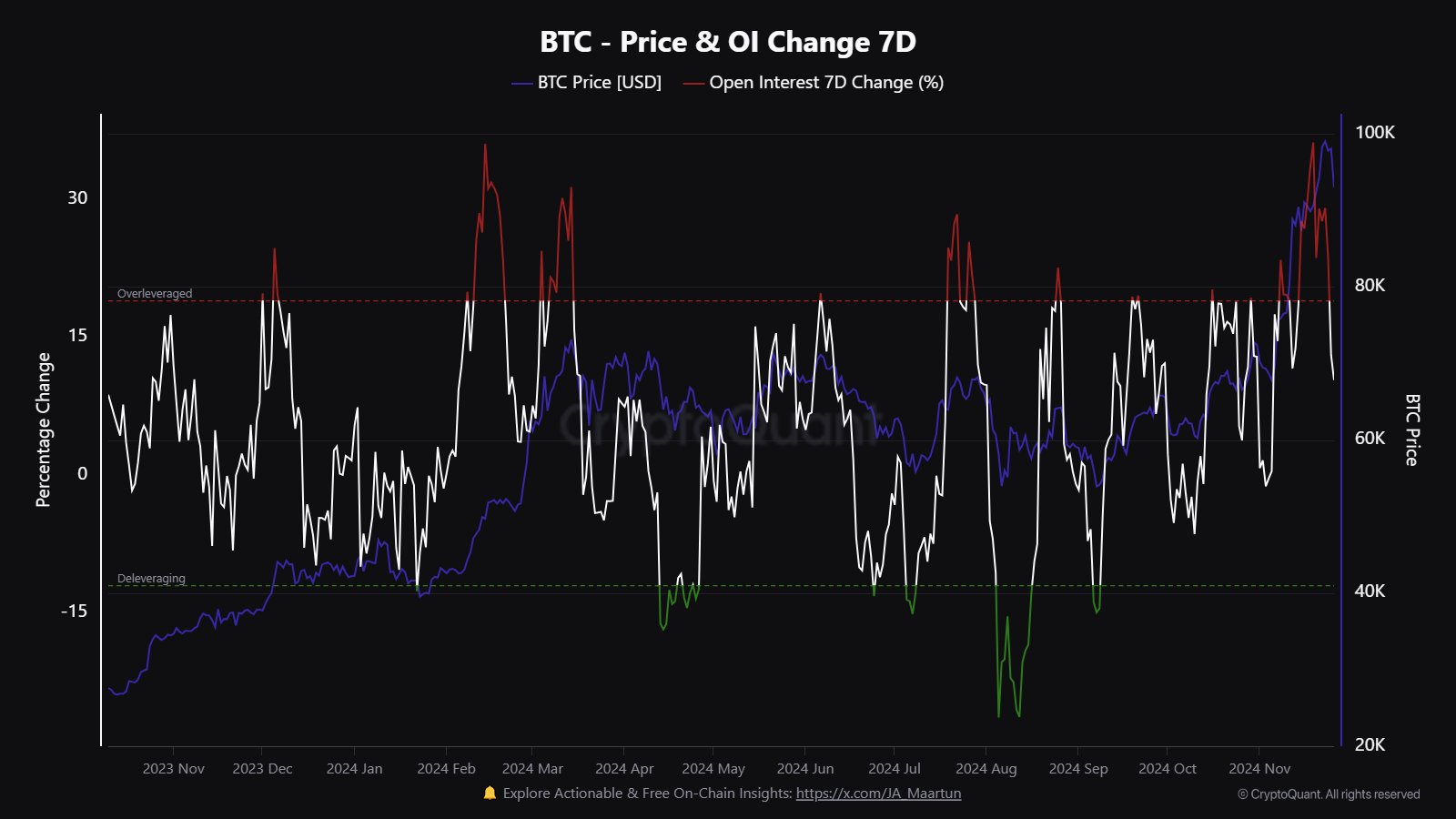 Bitcoin open interest metric.