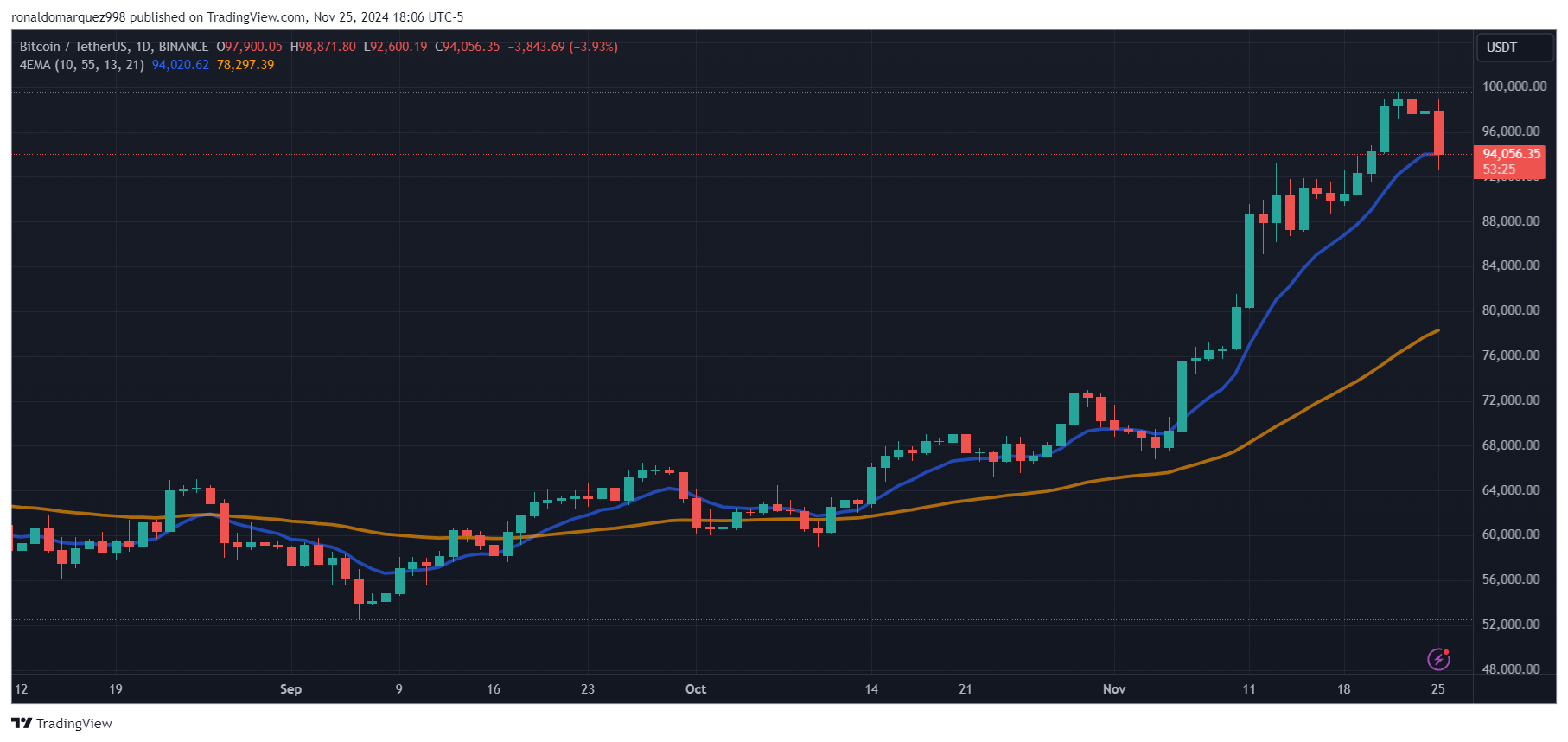 Bitcoin price