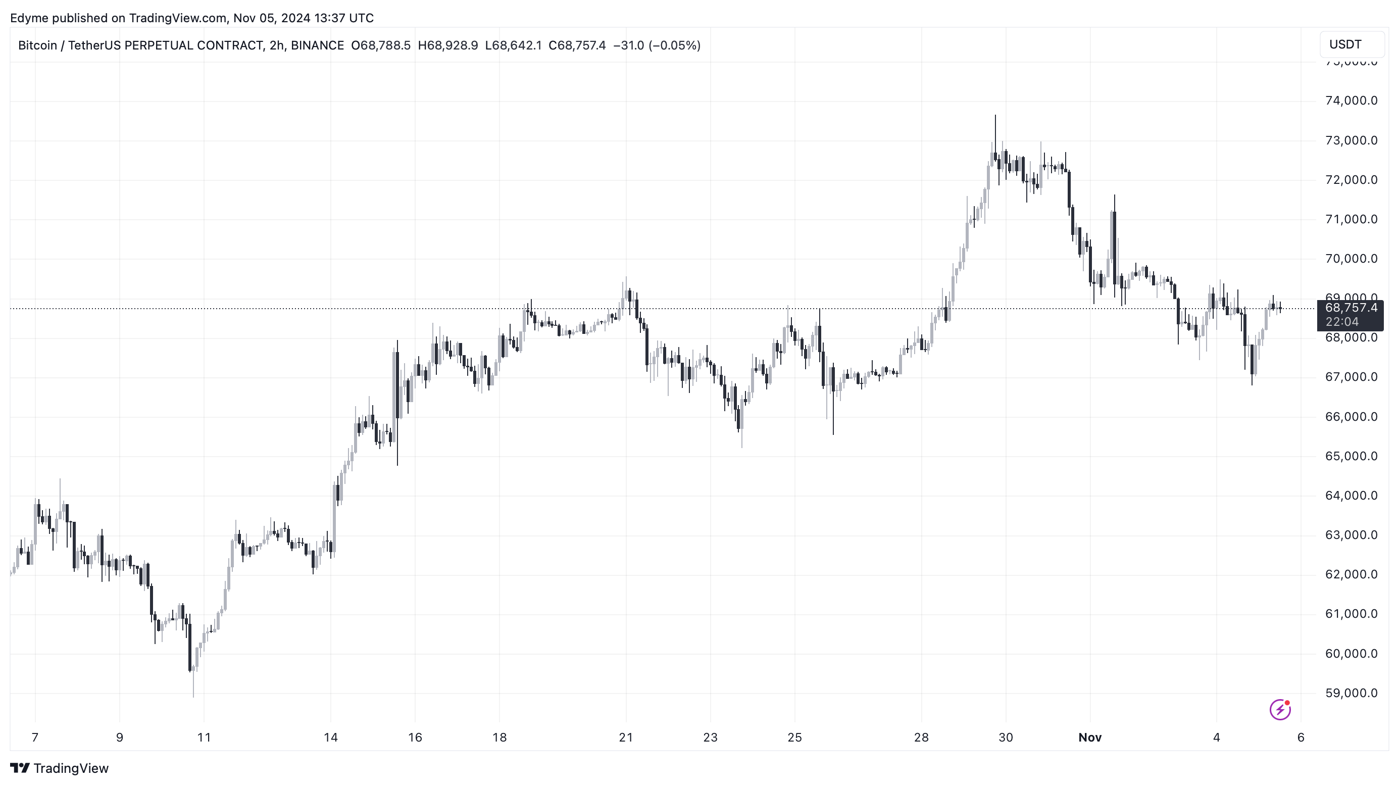 График цены Биткойна (BTC) на TradingView