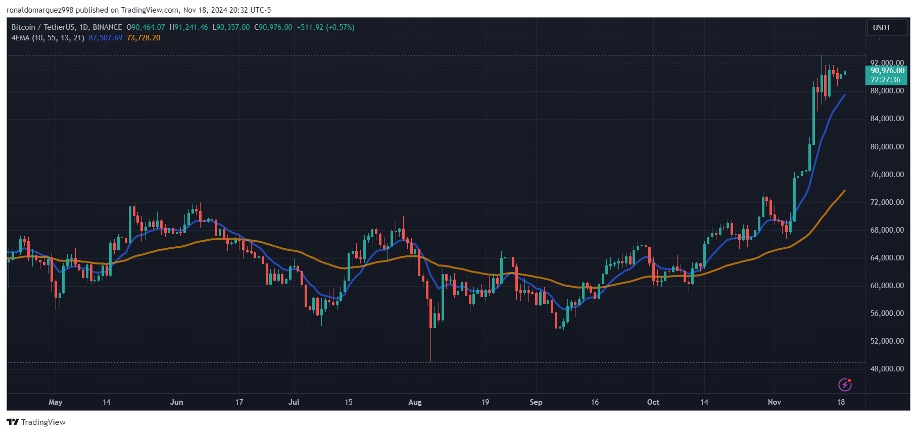 Bitcoin price