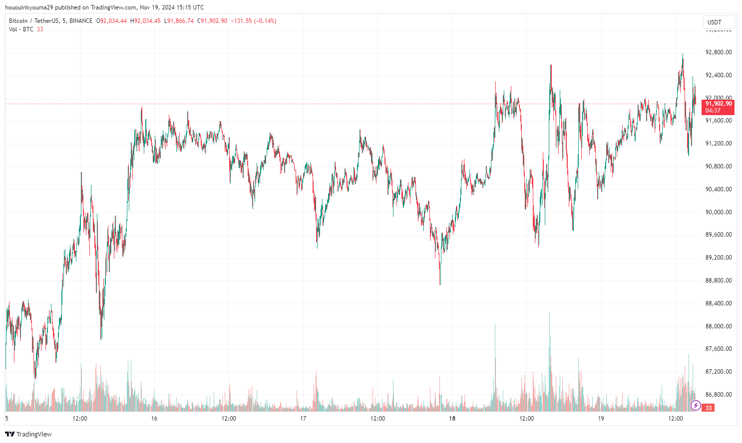 Bitcoin Price Chart