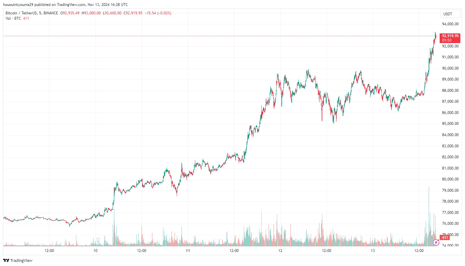 Bitcoin Price Chart