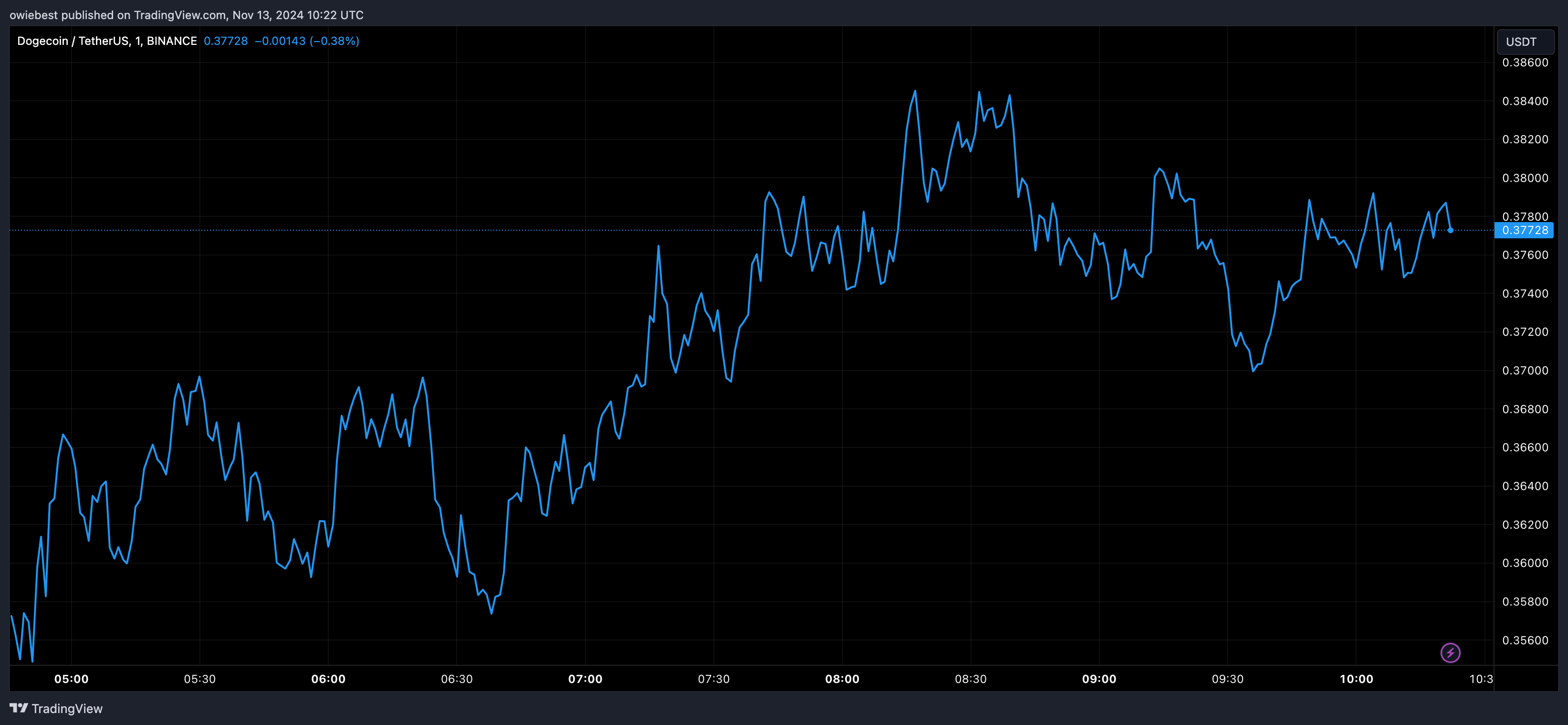 График цены Dogecoin с Tradingview.com