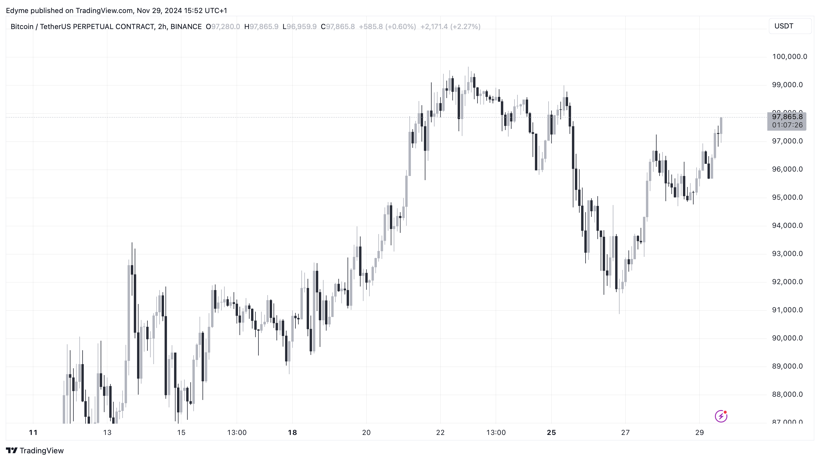 График цены Биткойна (BTC) на TradingView