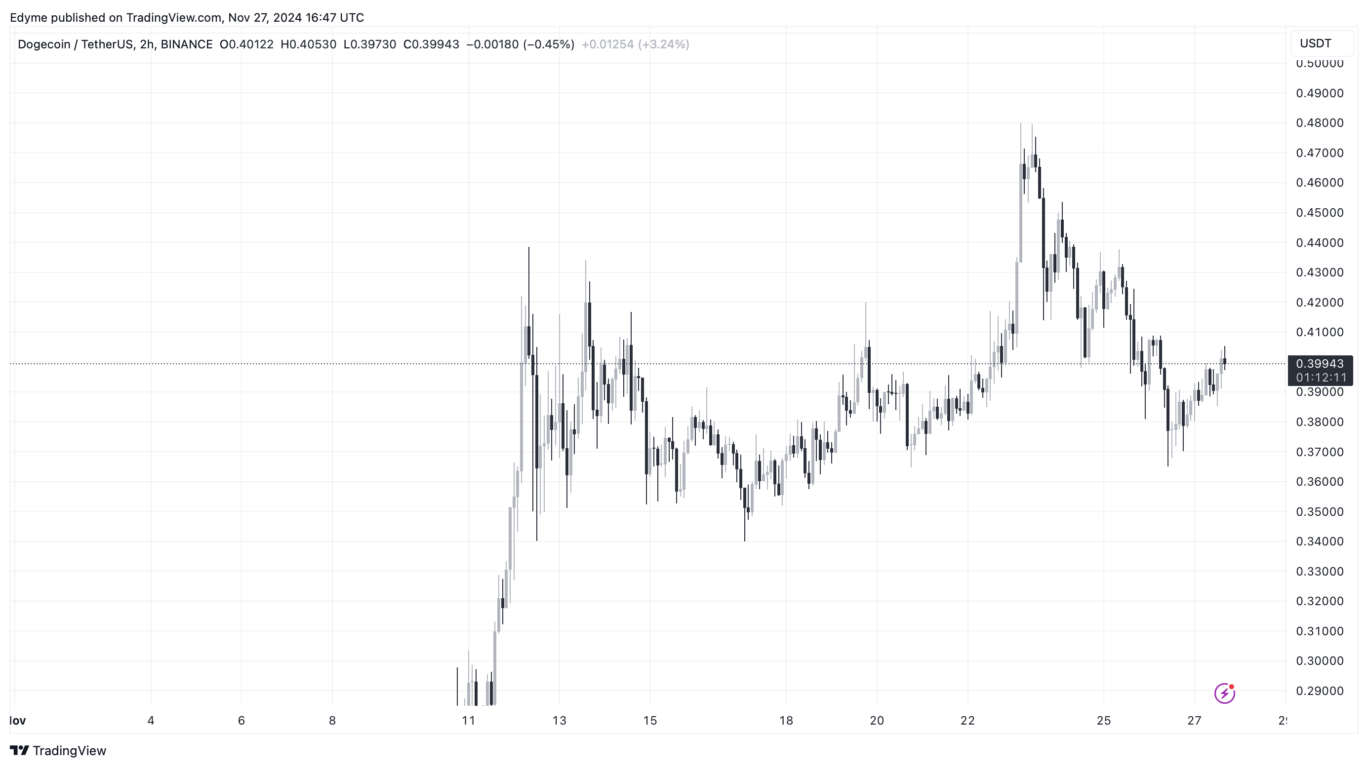 Dogecoin (DOGE) price chart on TradingView