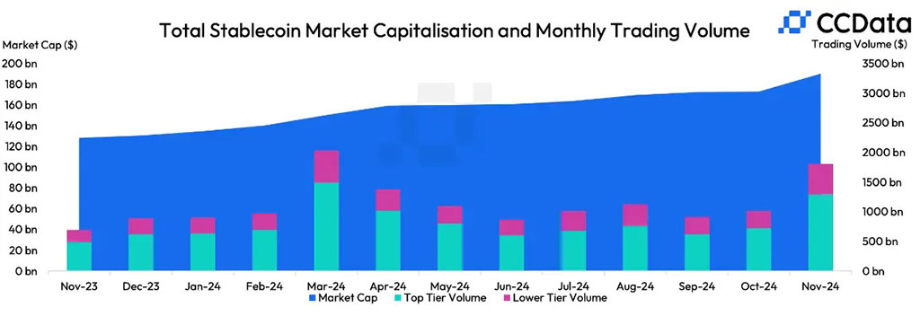 CCData: Рынок стейблкоинов достиг рекорда в $190 миллиардов после выборов
