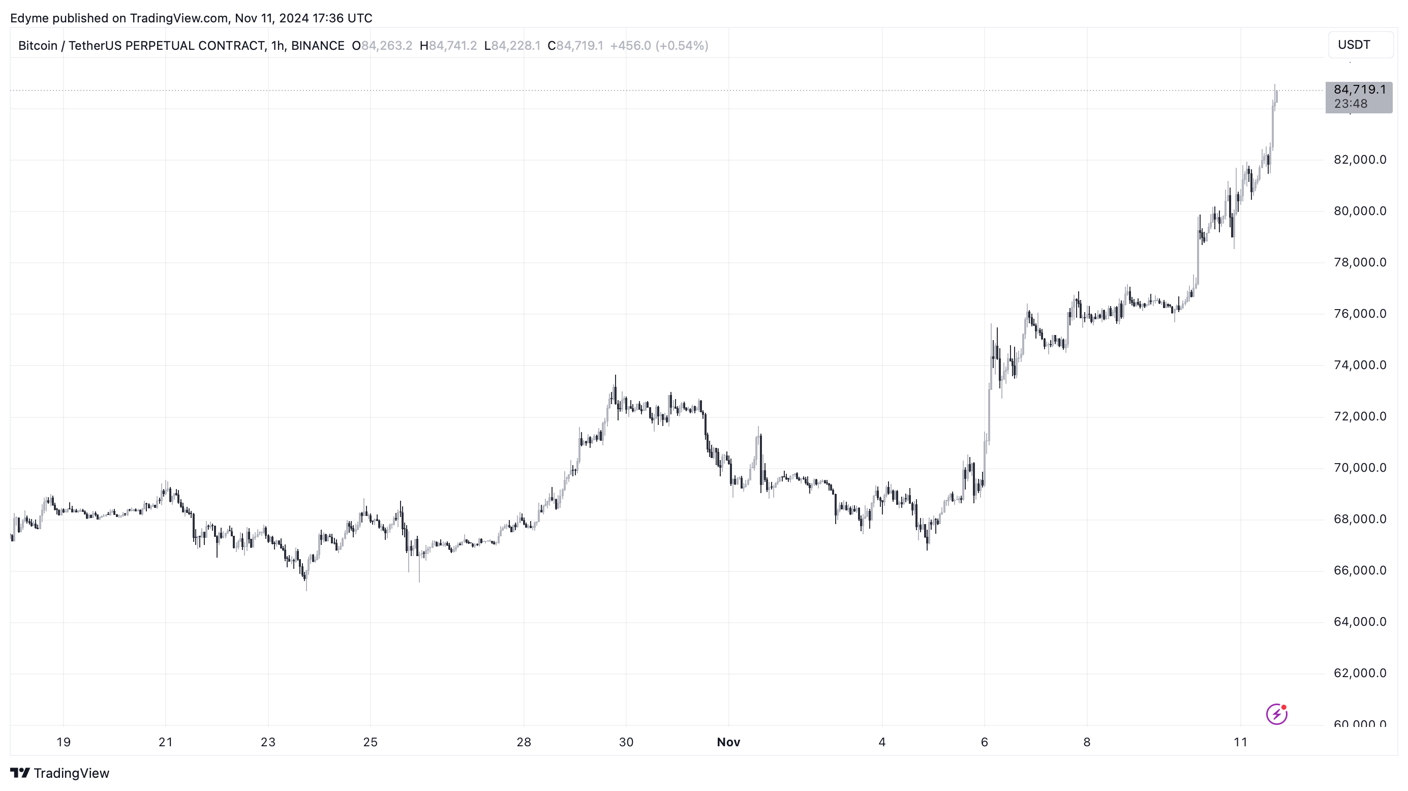 График цены Биткойна (BTC) на TradingView