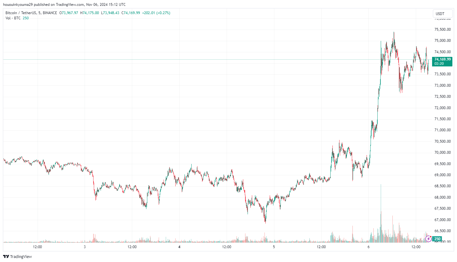 Bitcoin Price Chart