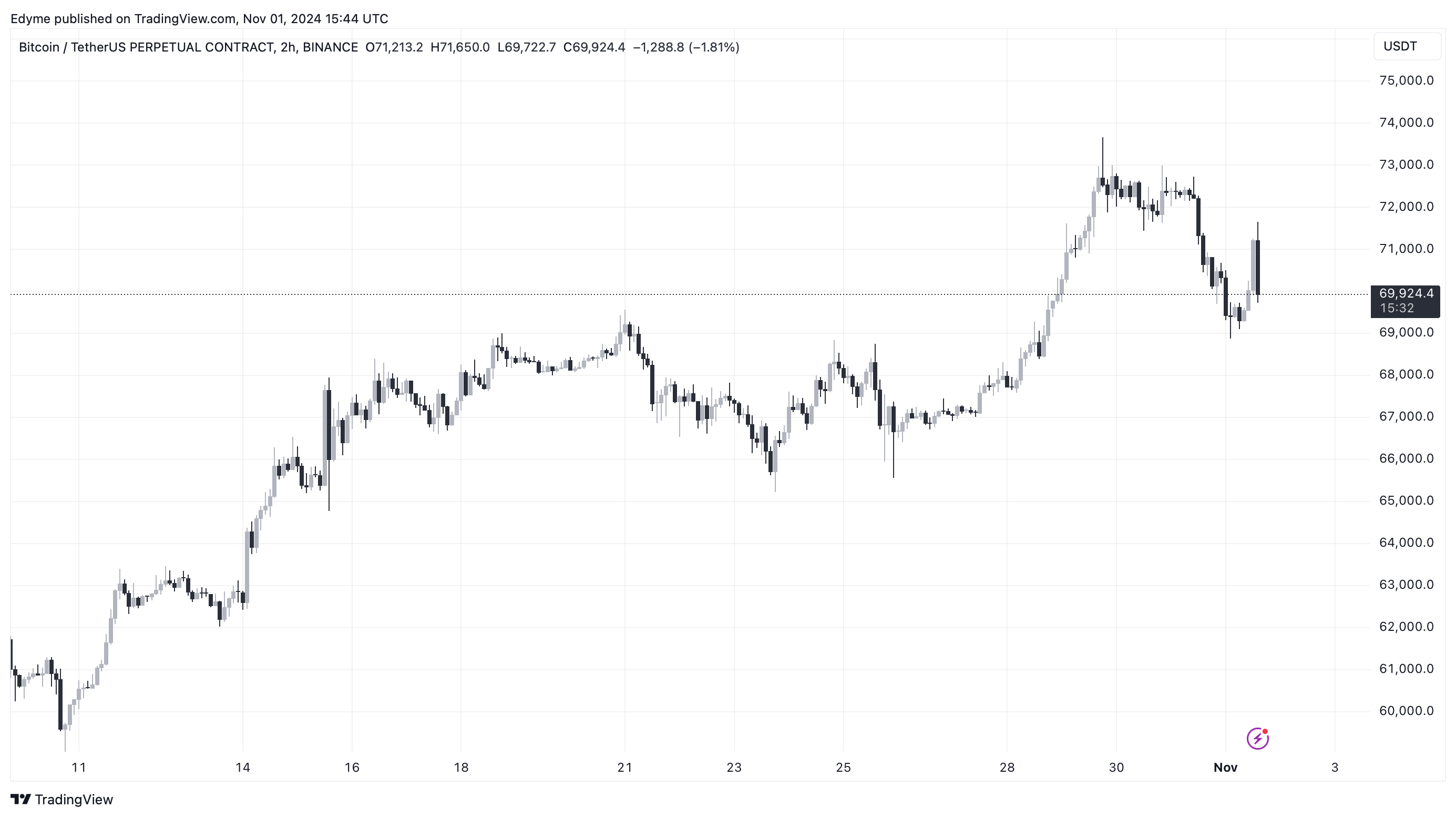 Bitcoin (BTC) price chart on TradingView