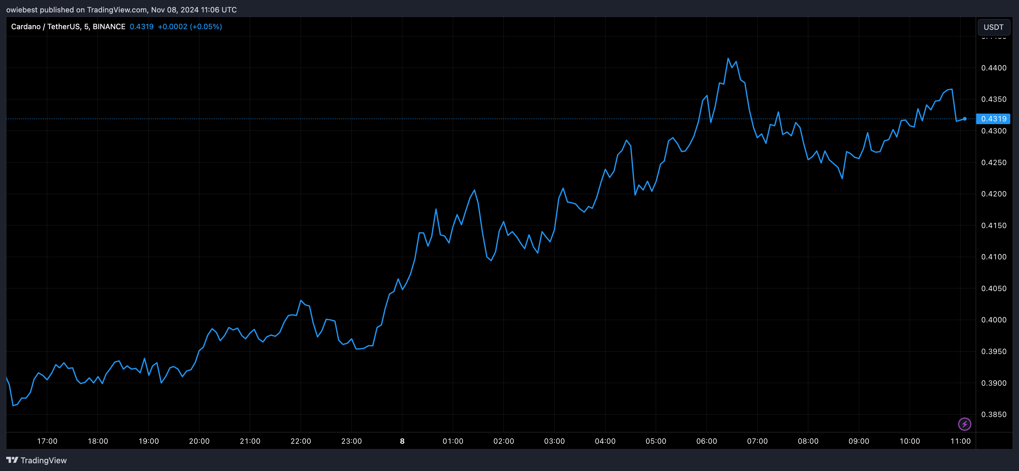 График цены Cardano с Tradingview.com