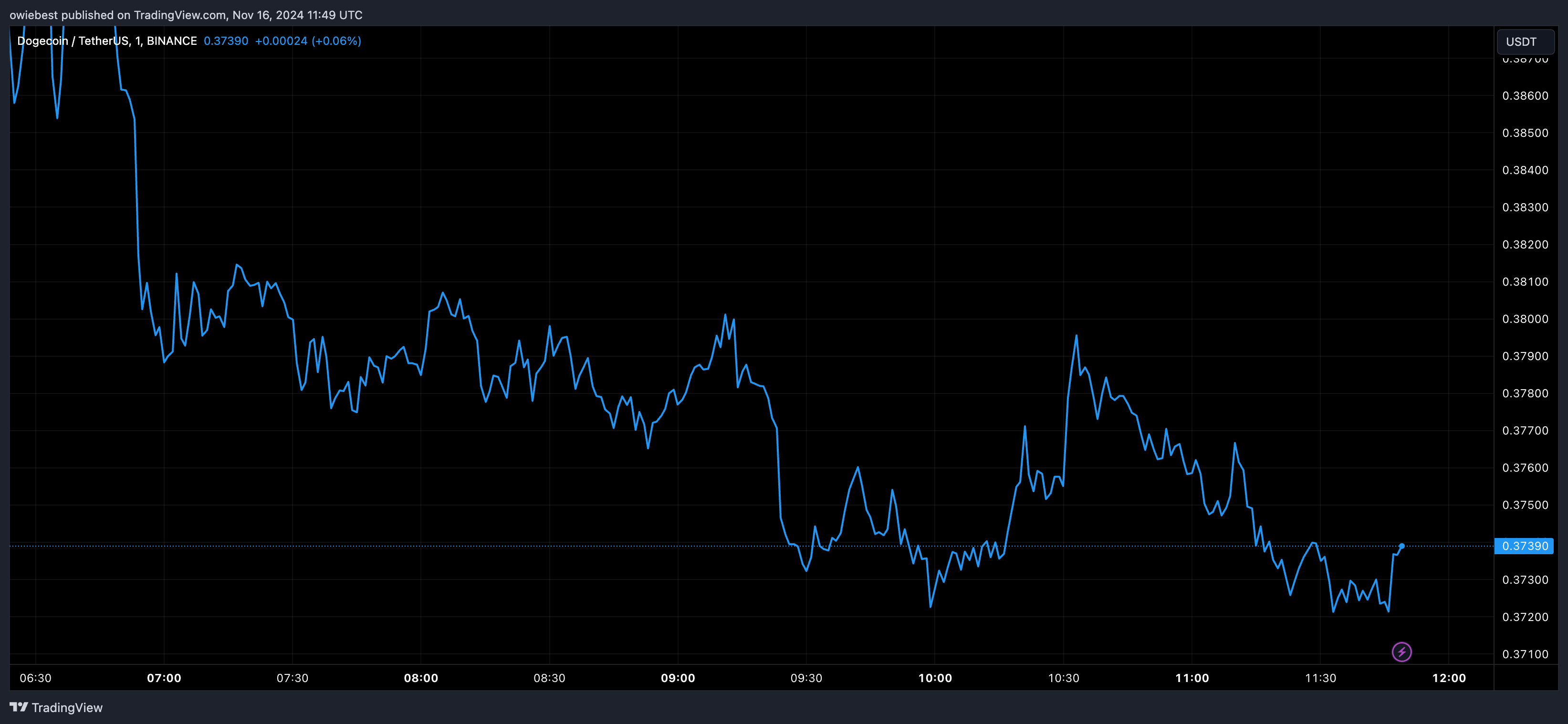 График цены Dogecoin с Tradingview.com