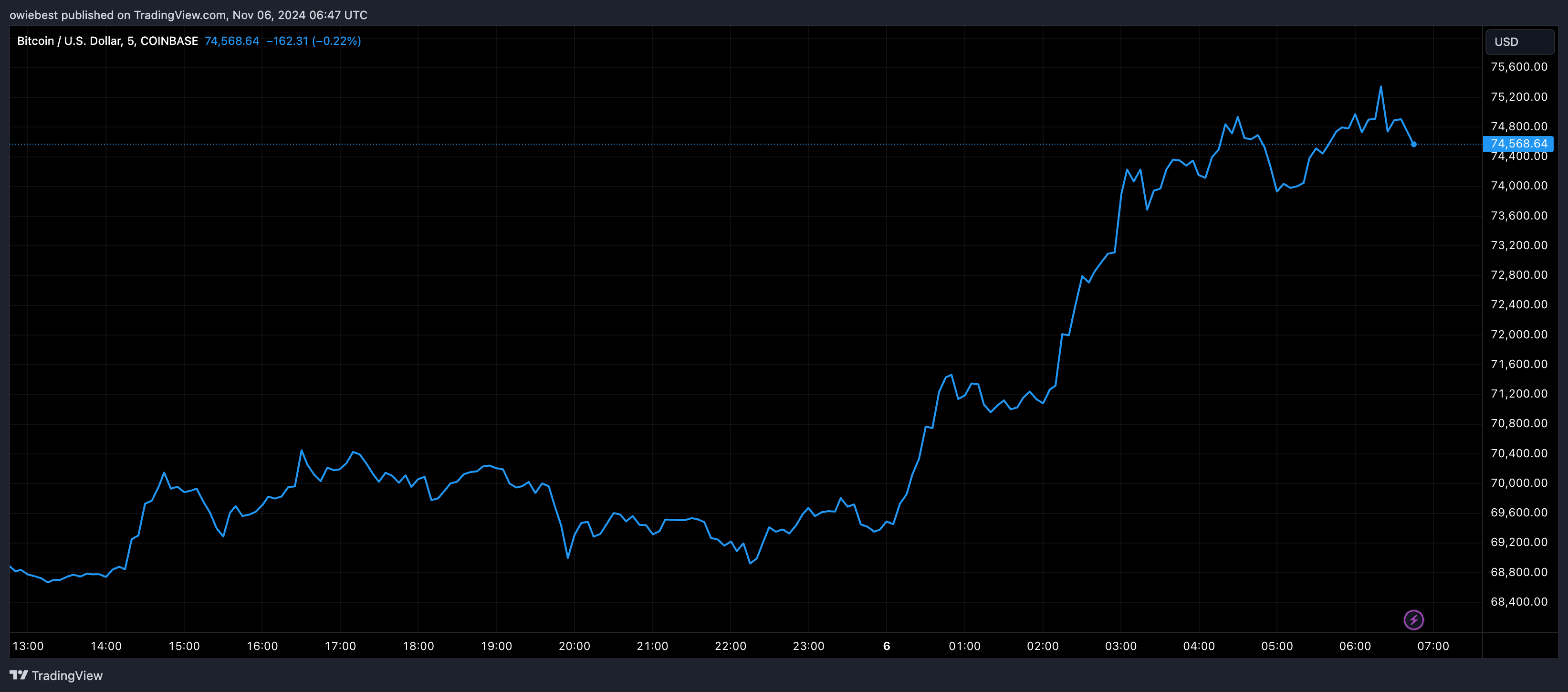 График цены Биткойна с Tradingview.com