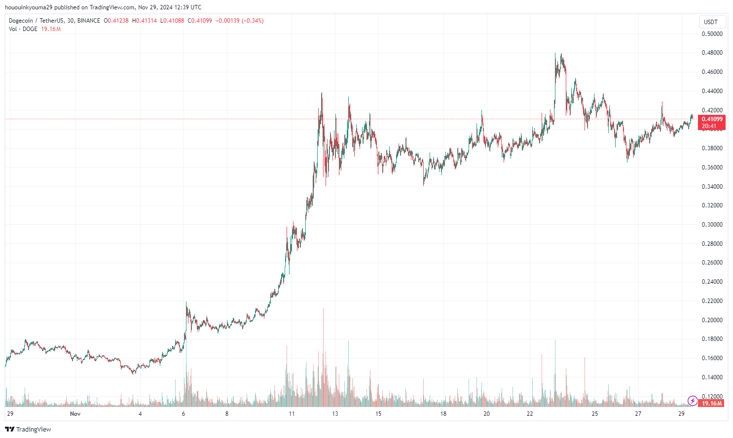 Dogecoin Price Chart