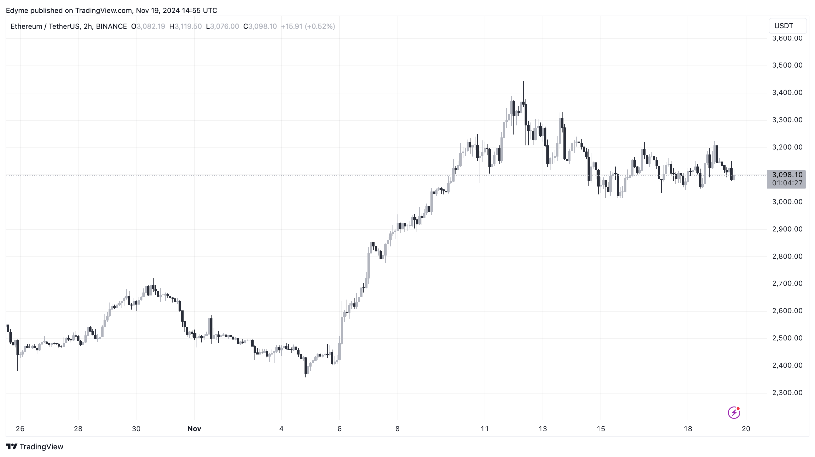 Ethereum (ETH) price chart on TradingView