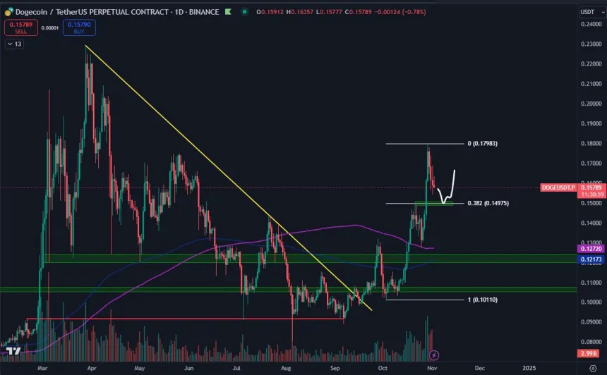 Dogecoin demand levels to accumulate 