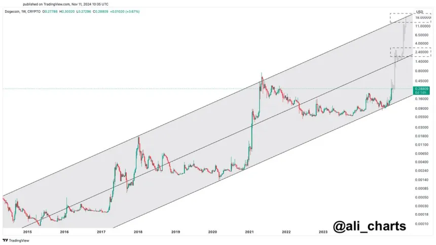 Dogecoin достигает многолетних максимумов