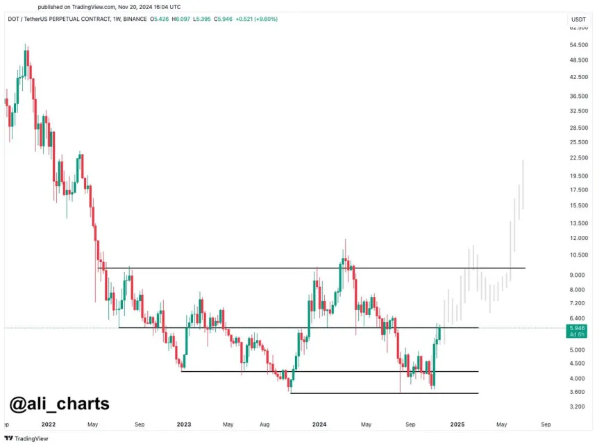 Polkadot testing weekly supply after holding key support