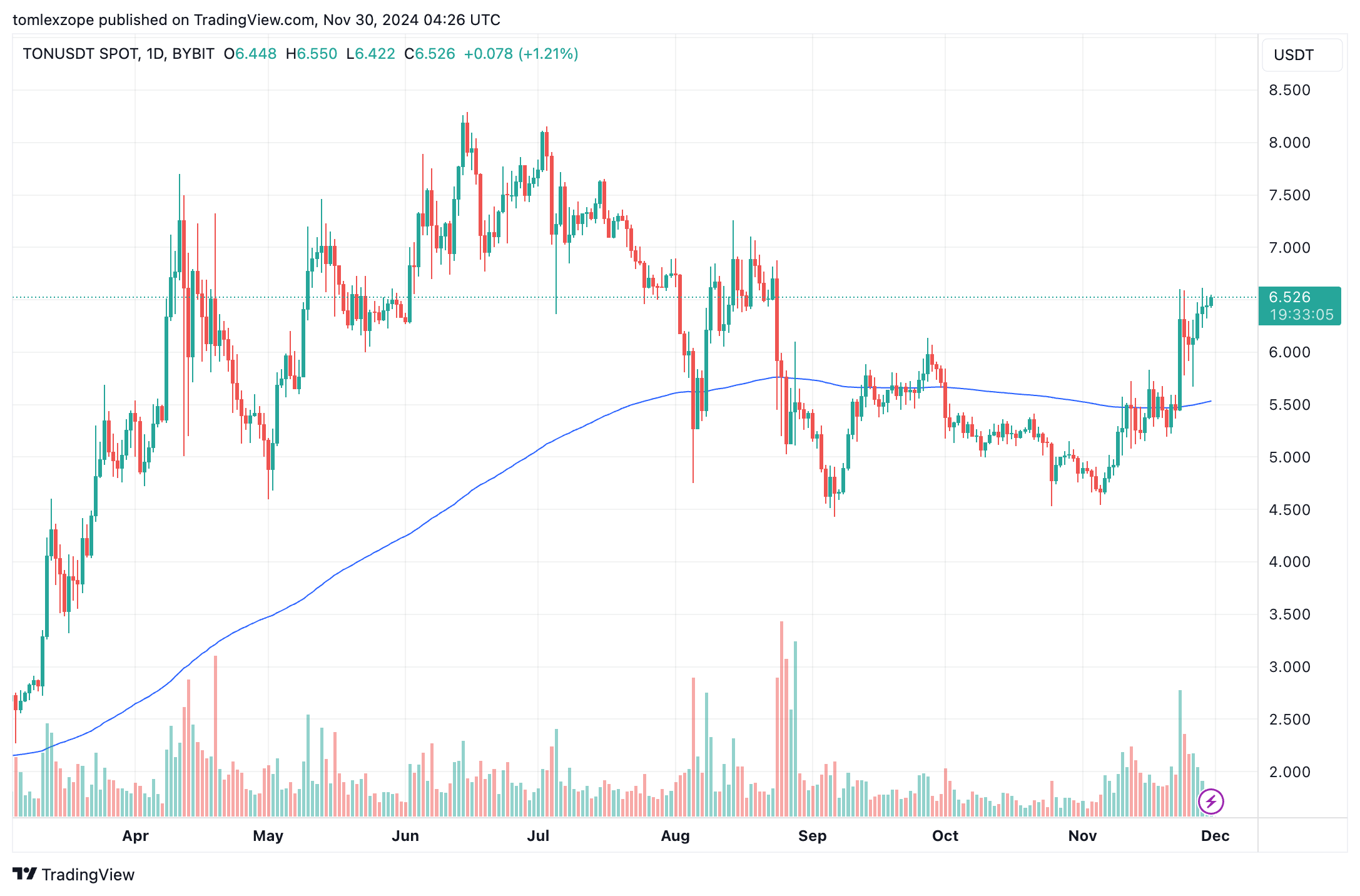 Toncoin price