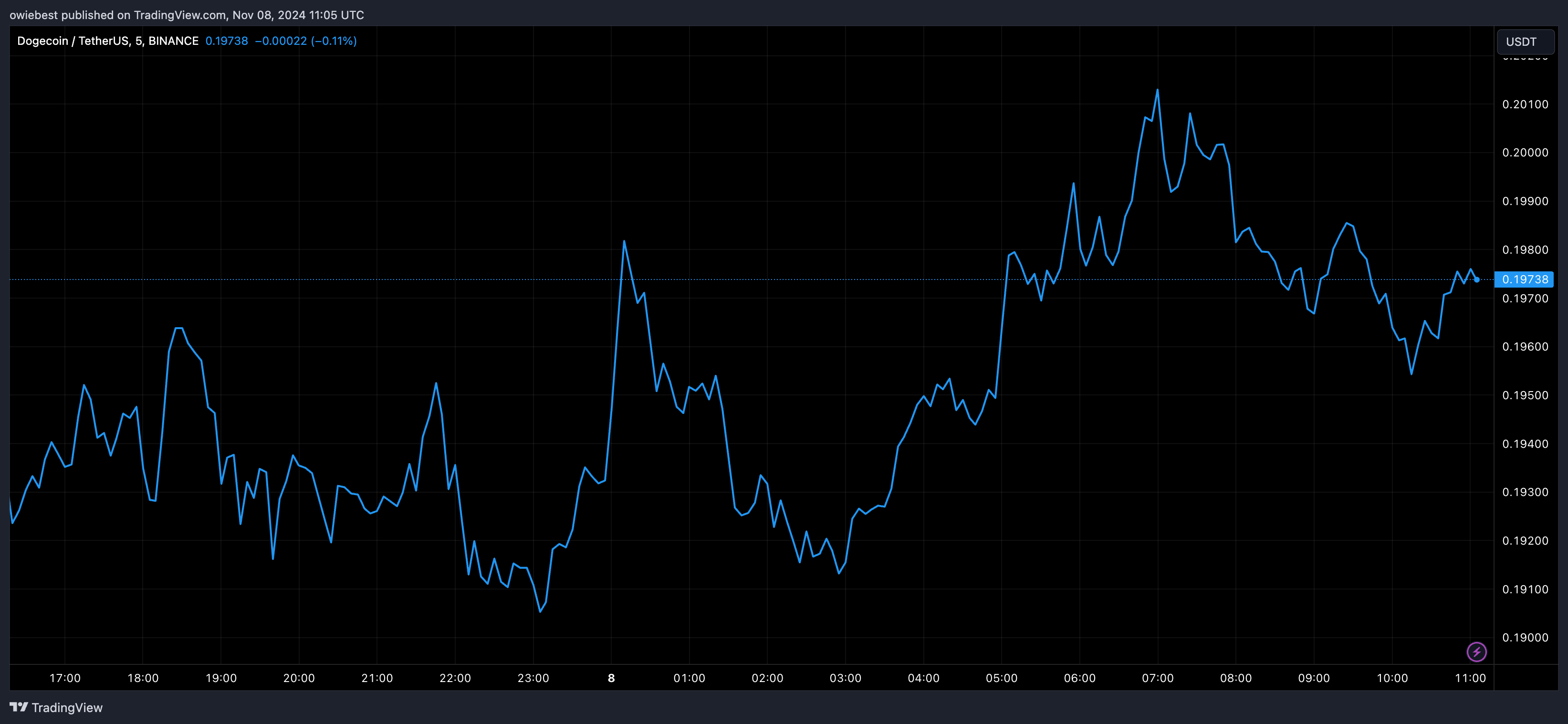 График цены Dogecoin с Tradingview.com