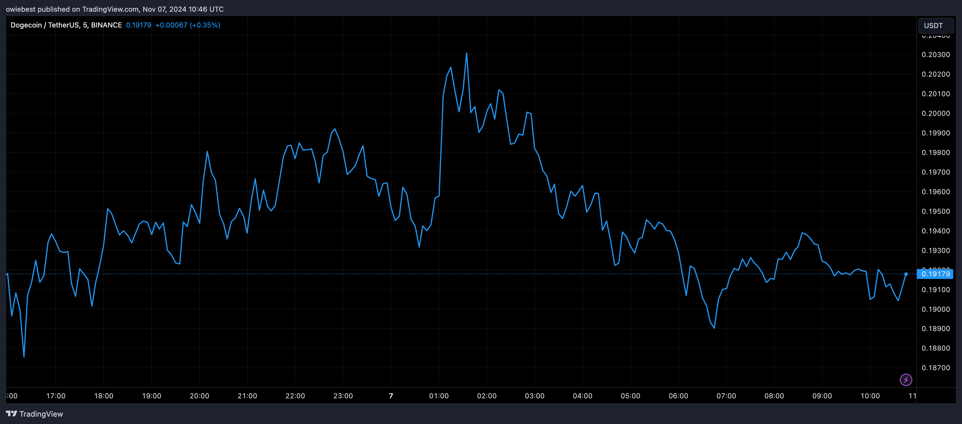 Dogecoin price chart from Tradingview.com