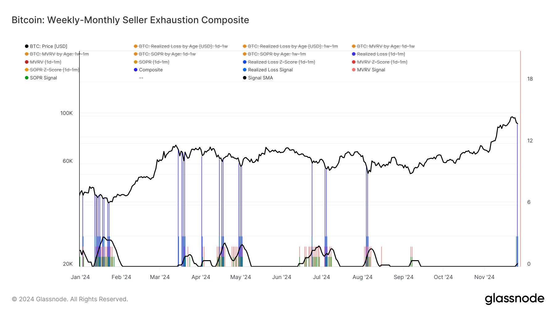 Bitcoin Seller Exhaustion Composite