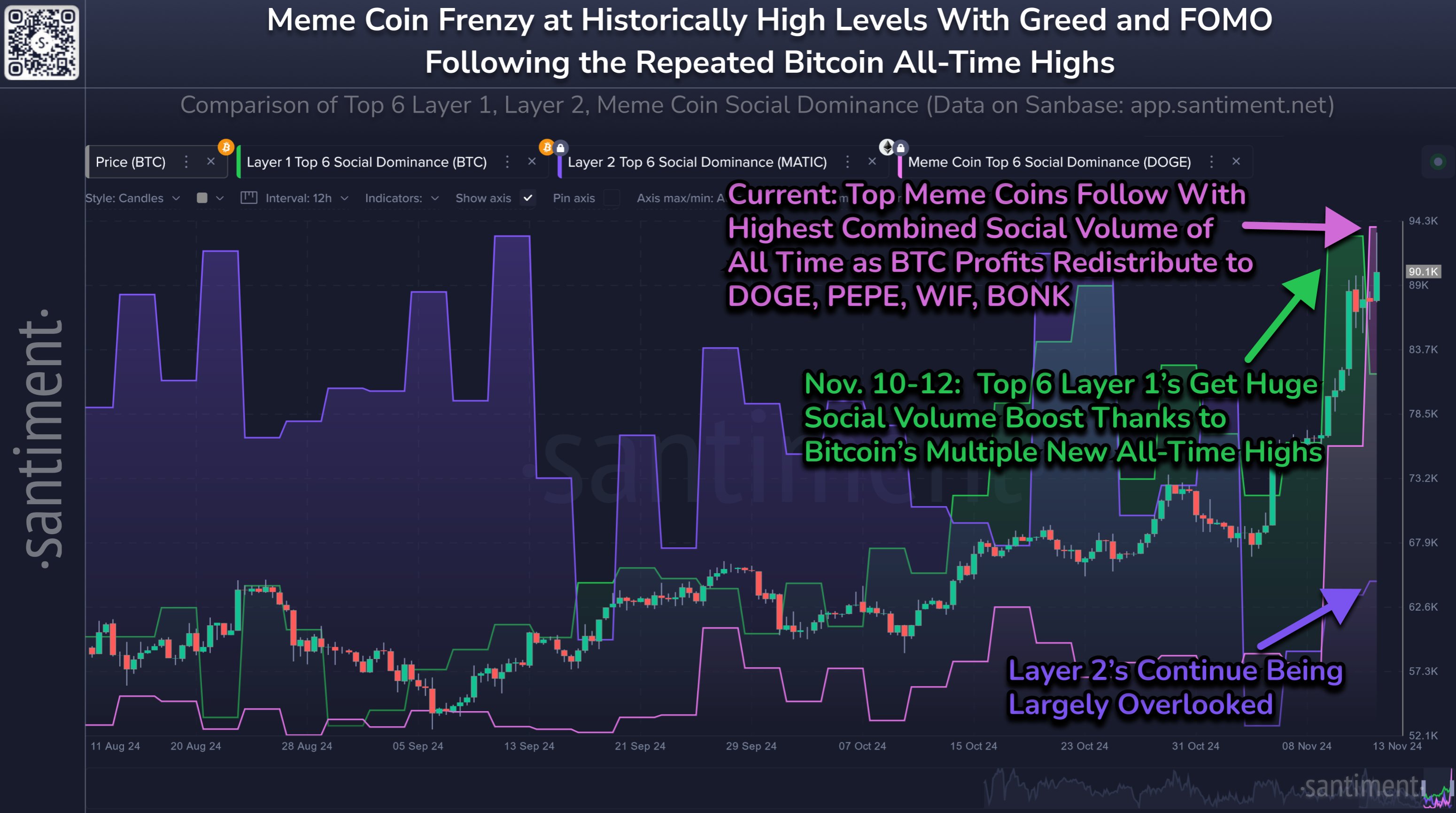 Dogecoin vs Bitcoin Social Dominance