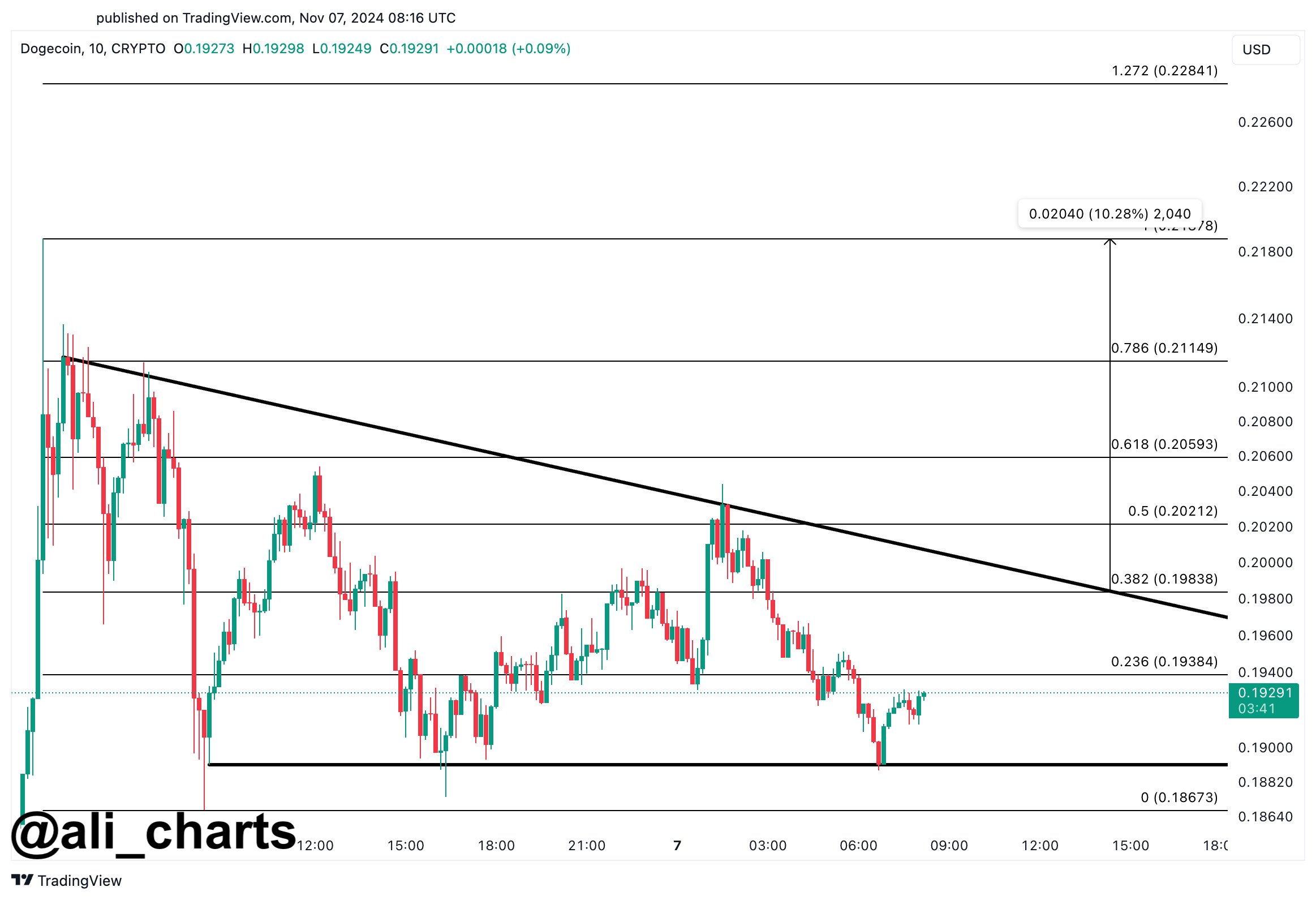 Dogecoin Price Chart