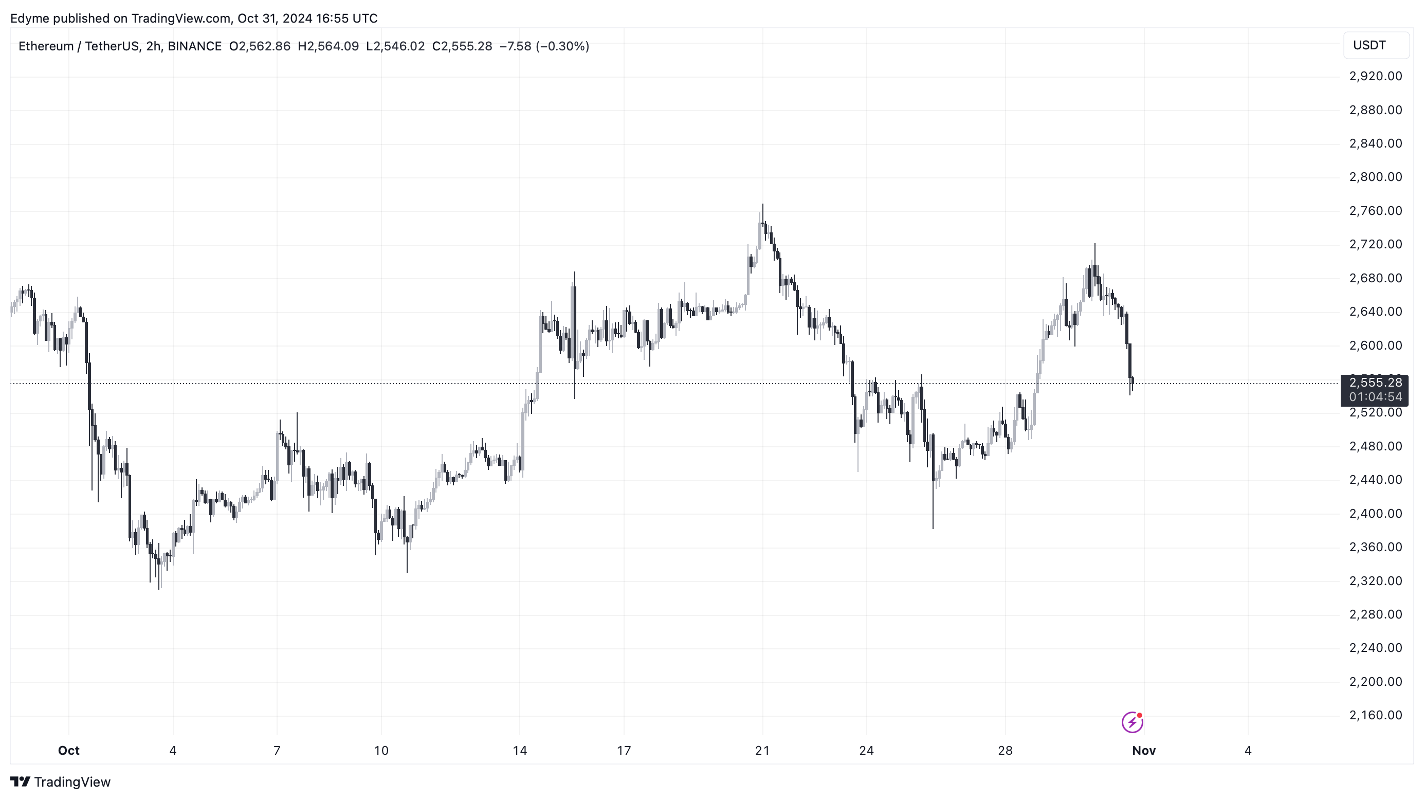 График цены Ethereum (ETH) на TradingView