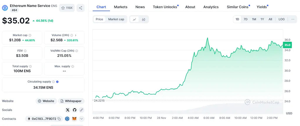 ENS Skyrockets 44.50% amid Coinbase CEO Brian Armstrong's Endorsement, Eyes 250% Rally Ahead