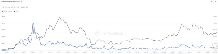 Ethereum transactions on the mainnet hit $60B in a week 