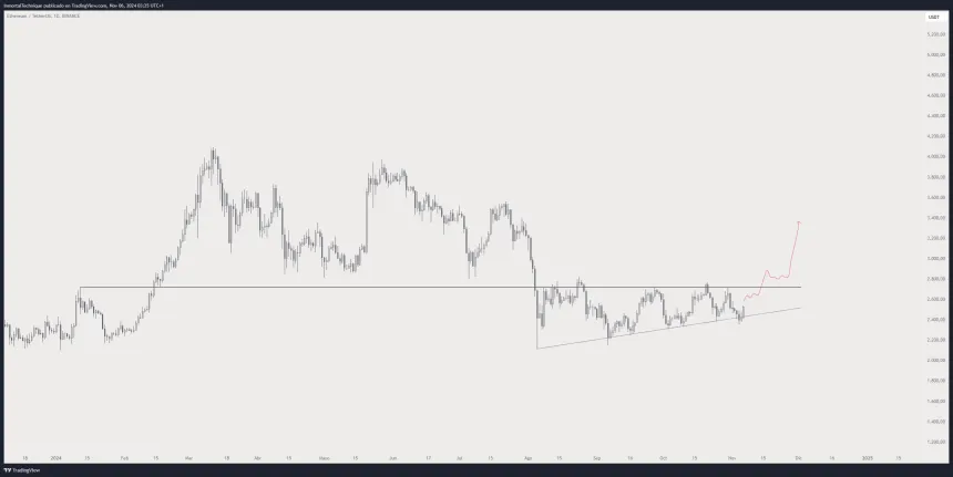 Ethereum testing crucial supply