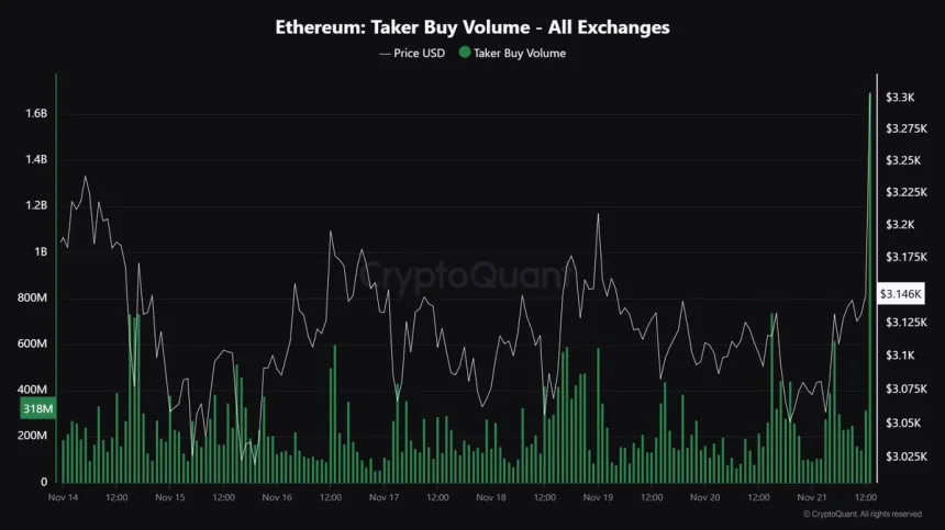 Ethereum Taker Volume in All Exchanges 