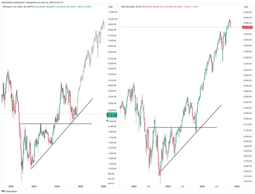 Эфириум, имитирующий S&P500