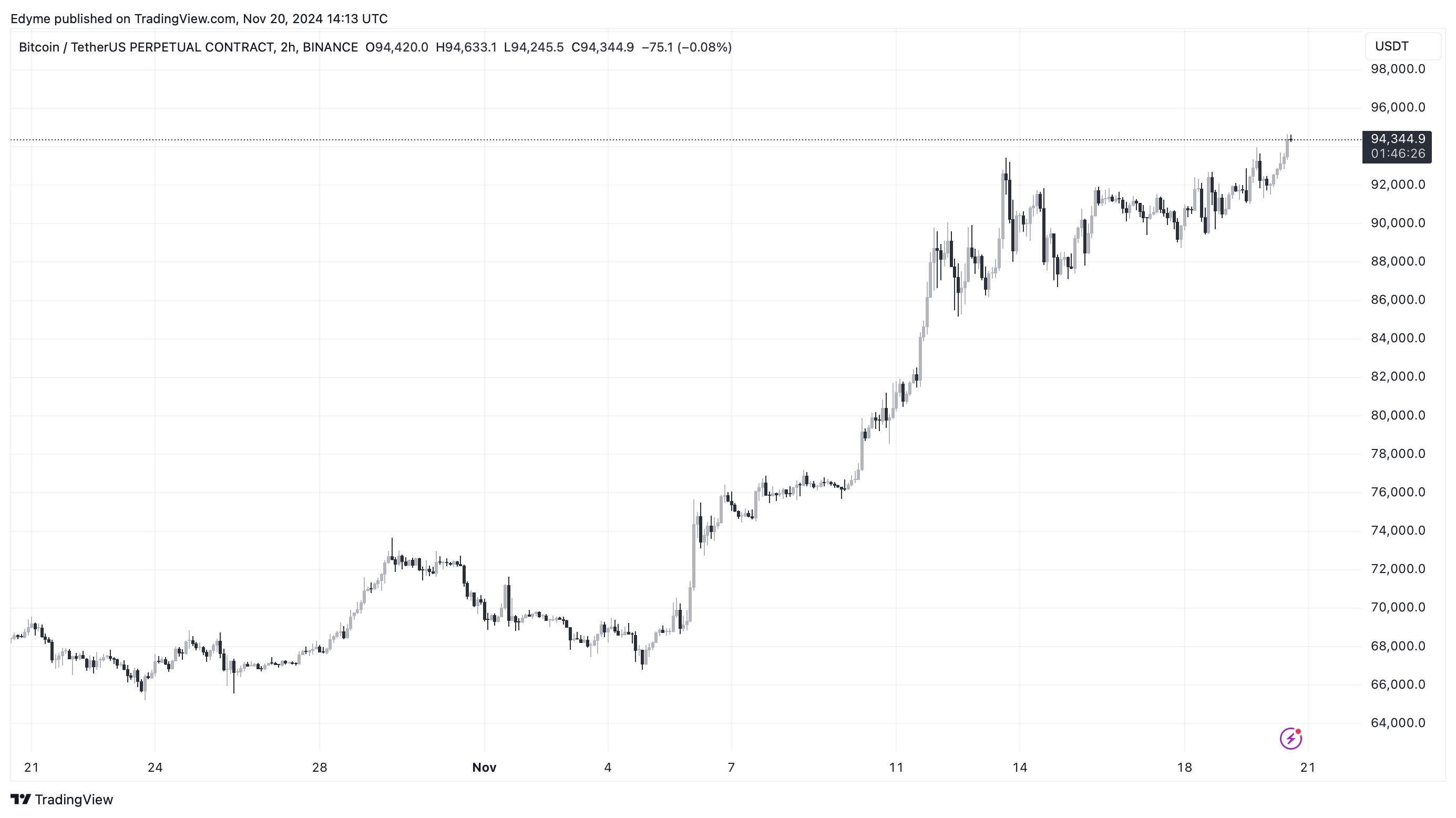 График цены Ethereum (ETH) на TradingView