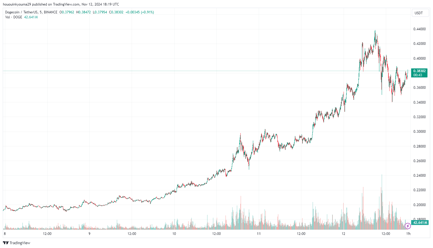 График цены Dogecoin