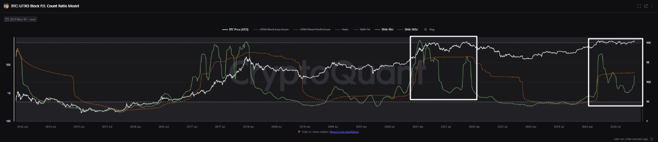 Bitcoin UTXO Block P/L Count Ratio.